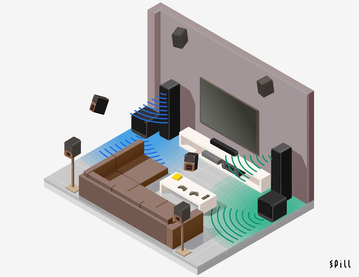 近年不少 AV 擴音機都支援了 7.2、9.2 以至 9.4、11.4 聲道，當中超低音可以支援 2 組以至 4 組輸出。不過不少朋友固有印象，增加超低音喇叭都是為了在大聆聽空間之下，補足超低音的低頻量感。其實部分新一代 AV 擴音機提供的聲效處理，可以通過多組超低音喇叭，為家庭影院音效帶來全方位升級，除了能量感之外，低頻層次、包圍感、方向感以至整體音場空間的立體感都會有所提升，連中等尺寸甚至中小尺寸空間都適用，今次就同大家分享一下採用 2 組以至多組超低音喇叭究竟有甚麼優點。