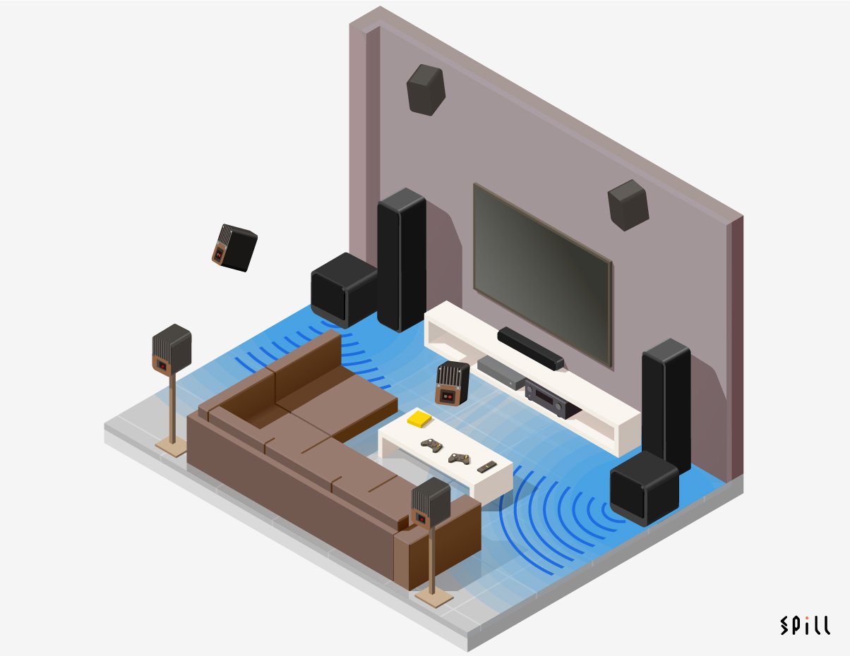 近年不少 AV 擴音機都支援了 7.2、9.2 以至 9.4、11.4 聲道，當中超低音可以支援 2 組以至 4 組輸出。不過不少朋友固有印象，增加超低音喇叭都是為了在大聆聽空間之下，補足超低音的低頻量感。其實部分新一代 AV 擴音機提供的聲效處理，可以通過多組超低音喇叭，為家庭影院音效帶來全方位升級，除了能量感之外，低頻層次、包圍感、方向感以至整體音場空間的立體感都會有所提升，連中等尺寸甚至中小尺寸空間都適用，今次就同大家分享一下採用 2 組以至多組超低音喇叭究竟有甚麼優點。