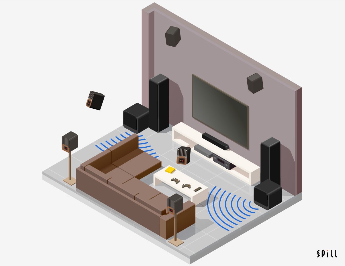近年不少 AV 擴音機都支援了 7.2、9.2 以至 9.4、11.4 聲道，當中超低音可以支援 2 組以至 4 組輸出。不過不少朋友固有印象，增加超低音喇叭都是為了在大聆聽空間之下，補足超低音的低頻量感。其實部分新一代 AV 擴音機提供的聲效處理，可以通過多組超低音喇叭，為家庭影院音效帶來全方位升級，除了能量感之外，低頻層次、包圍感、方向感以至整體音場空間的立體感都會有所提升，連中等尺寸甚至中小尺寸空間都適用，今次就同大家分享一下採用 2 組以至多組超低音喇叭究竟有甚麼優點。