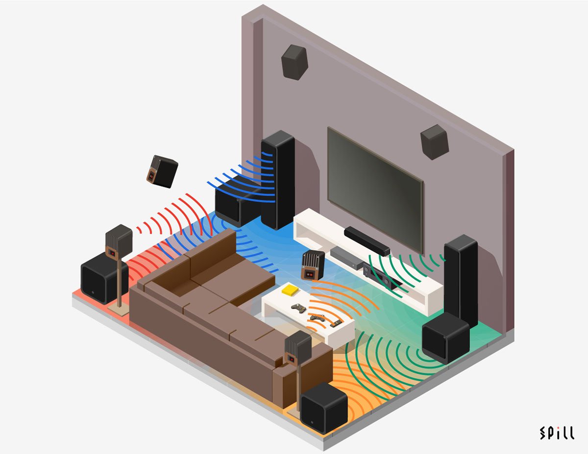 近年不少 AV 擴音機都支援了 7.2、9.2 以至 9.4、11.4 聲道，當中超低音可以支援 2 組以至 4 組輸出。不過不少朋友固有印象，增加超低音喇叭都是為了在大聆聽空間之下，補足超低音的低頻量感。其實部分新一代 AV 擴音機提供的聲效處理，可以通過多組超低音喇叭，為家庭影院音效帶來全方位升級，除了能量感之外，低頻層次、包圍感、方向感以至整體音場空間的立體感都會有所提升，連中等尺寸甚至中小尺寸空間都適用，今次就同大家分享一下採用 2 組以至多組超低音喇叭究竟有甚麼優點。