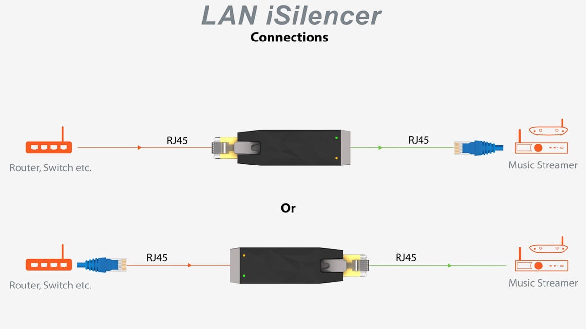 隨著愈來愈多用家以串流方式來聽歌，網絡串流相關的配件也愈出愈多。而以往推出了不少實用的電腦音樂 DAC 配件的 iFi，最近就帶來了 LAN iSilencer，專門用於網絡音樂串流而設的 LAN（Ethernet、乙太網）訊號淨化器。以往不少宣稱專門為音響而設的路由器（Router）、SSD 硬碟等都讓大家覺得是玄學，今次就實際試吓 LAN iSilencer 到底有沒有效果。