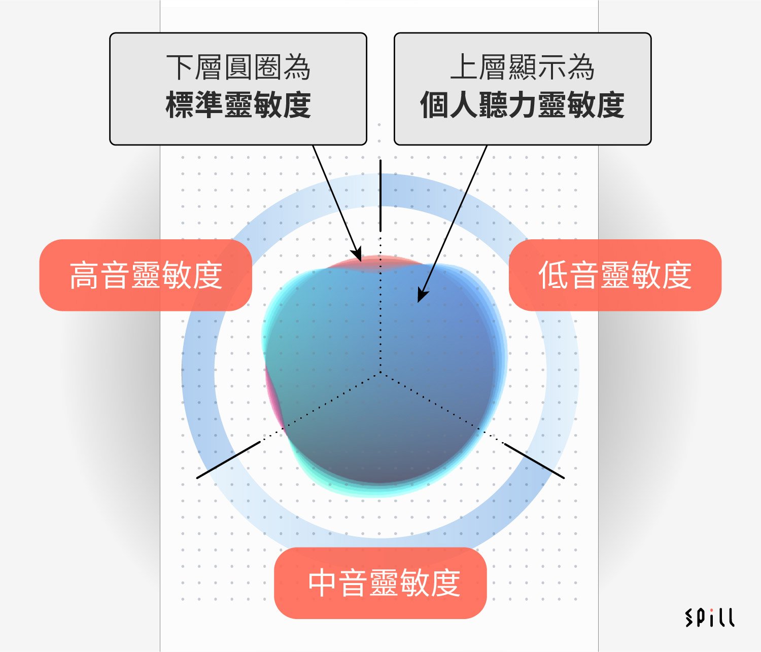 提到個人化聲音，大家也會知道不是甚麼新鮮事，以往已有不少耳機擁有該功能。但是，Denon 從用家角度出發，了解每個人聆聽能力沒有 100% 相同，而聽感卻也不相同，為了解決這個問題，特別推出全新 PerL 系列 AI 定制調聲真無線耳機，能適合所有用家的需要。它有別於其他競爭對手，完全是另一種測量方式，品牌引入了母公司 Masimo 的醫療級自適應聲學技術，並率先於 PerL 和 PerL Pro 兩款耳機上使用，能夠更全面測量個人的聽力，提供真正定制的個人化聲音。