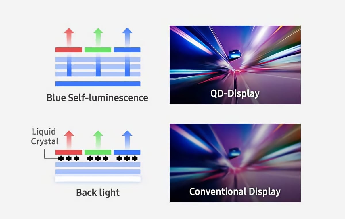 Samsung 上年推出 QD-OLED S95B 電視立即就吸引了不少用家，也在自家 QLED 系列以外開闢了新的產品線。而 Samsung 今年的 OLED 電視就再細分為較入門的 S90C 以及較高階的 S95C。今次借來測試的就是新增的 77 吋大尺寸型號 S95C，除了亮度再提升之外，也加入了 144Hz 的更高幀率，影像規格再有升級。