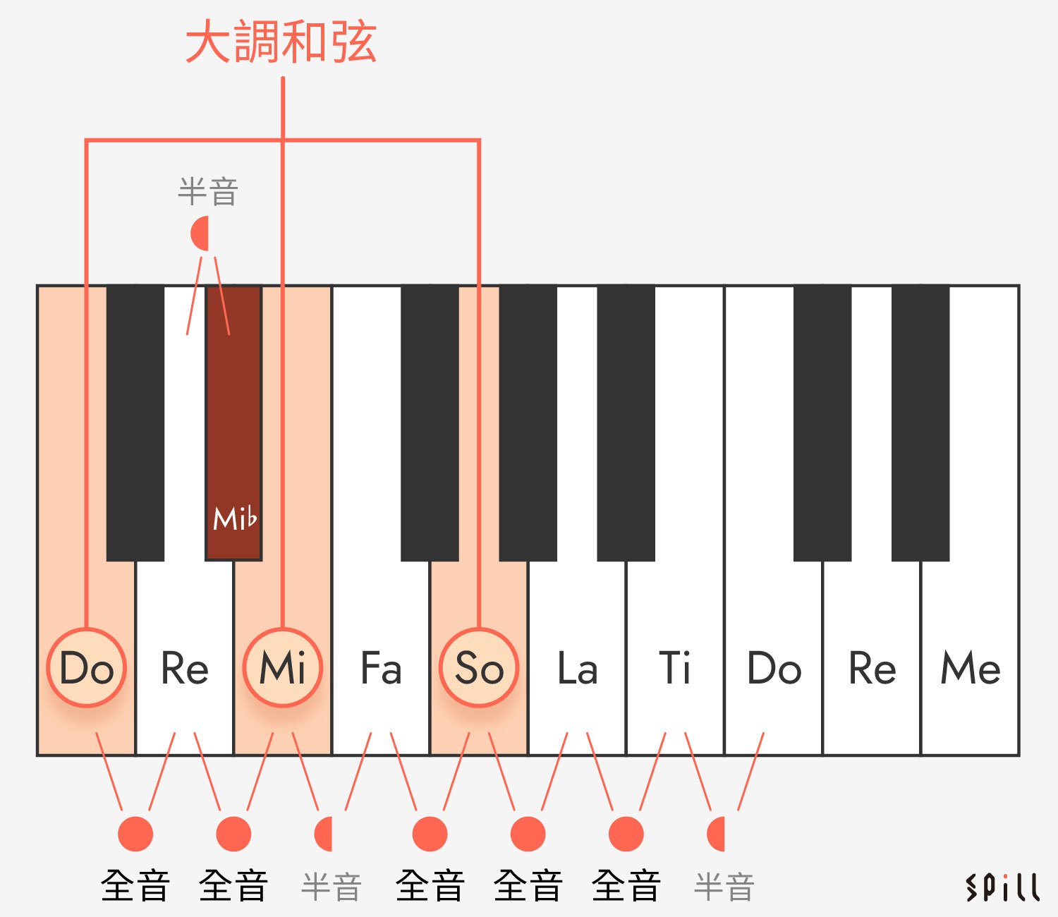 聽音樂確實為人帶來無窮的樂趣，不論你是享受音響器材質素本身，還是音樂藝術本身，了解一下聲音成為音樂的一些元素，可能會加強你對聲音的感受和音樂的欣賞程度，這篇就和大家簡單淺談一下。