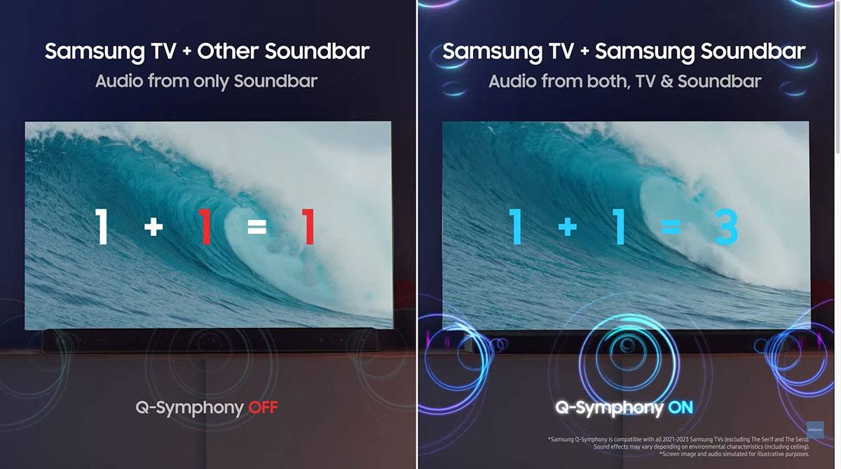 講到升級家居音效，Soundbar 可算是近年最熱門的選擇，簡單、易用、慳位，有不錯的聲效輸出。不過 Soundbar 始終由於設計所限，在低頻、環繞效果等方面都有限制，於是也出現了無線超低音、無線後置等配套。而 Samsung 推出的 Q-Symphony 技術則再進一步，讓電視的機身喇叭也加入到 Soundbar 的聲效輸出，獲得單以 Soundbar 無法提供的 3D 環繞聲效果，讓音效定位、連貫性以至包圍感等各方面都再有提升。