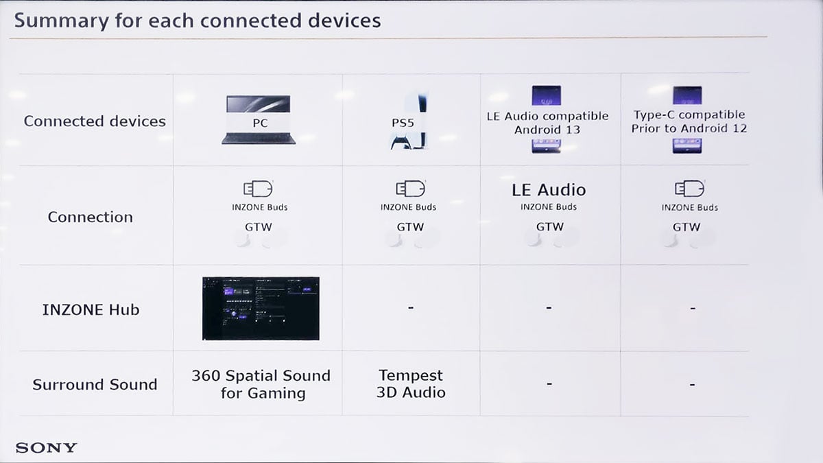 Sony 熱賣的 INZONE 系列電競耳機迎來了新成員，今次抵港發售的除了 H7 的後繼型號頭戴式的 H5 之外，更首次推出了真無線入耳式設計的 INZONE Buds。新系列繼續主打舒服、長續航以及低延遲，此外也具備了 360 Spatial Sound 以及高通話質素的特點，帶來最適合打機用家的耳機體驗。