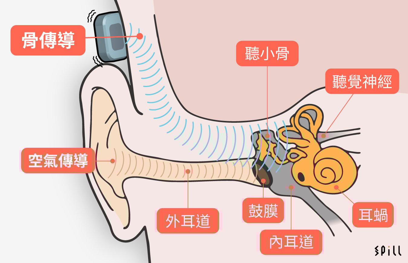 爺爺：大明，你上次給我聽音樂的耳機，我聽不清楚也不太好聽呢！
大明：爺爺，你試試我這個帶有震動功能的耳機？
爺爺：大明，我聽到了，好聽多了！