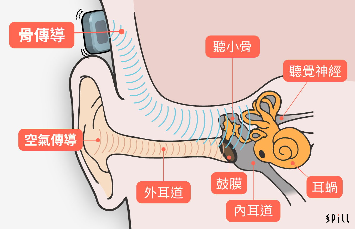 爺爺：大明，你上次給我聽音樂的耳機，我聽不清楚也不太好聽呢！
大明：爺爺，你試試我這個帶有震動功能的耳機？
爺爺：大明，我聽到了，好聽多了！