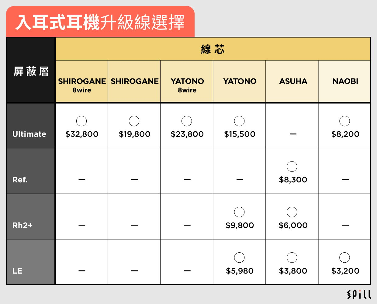 日本品牌 Brise Audio 於 2015 年創立的，短短 10 年間，憑著獨有的屏蔽技術，加上精緻造工，不僅在日本耳機發燒友圈子中享負盛名，更成功在國際 Head-Fi 界打響名堂。至於如何挑選一條適合自己的 Brise Audio 線材？這次我們從線芯（base cable）、屏蔽層（grades）及插頭（connectors）各方面作講解，讓有興趣換線的大家能得到一些基本概念。