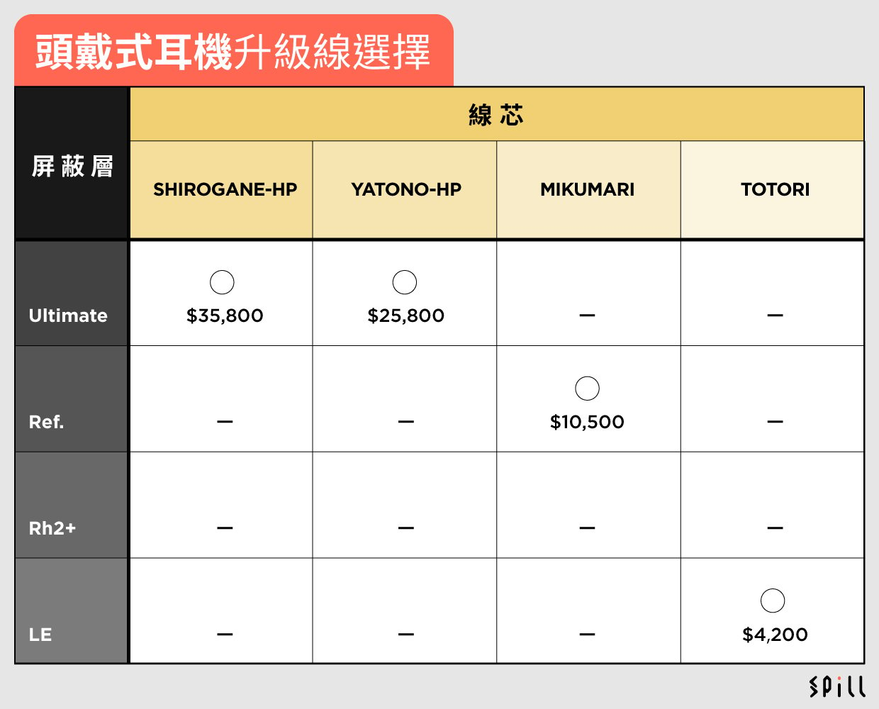 日本品牌 Brise Audio 於 2015 年創立的，短短 10 年間，憑著獨有的屏蔽技術，加上精緻造工，不僅在日本耳機發燒友圈子中享負盛名，更成功在國際 Head-Fi 界打響名堂。至於如何挑選一條適合自己的 Brise Audio 線材？這次我們從線芯（base cable）、屏蔽層（grades）及插頭（connectors）各方面作講解，讓有興趣換線的大家能得到一些基本概念。