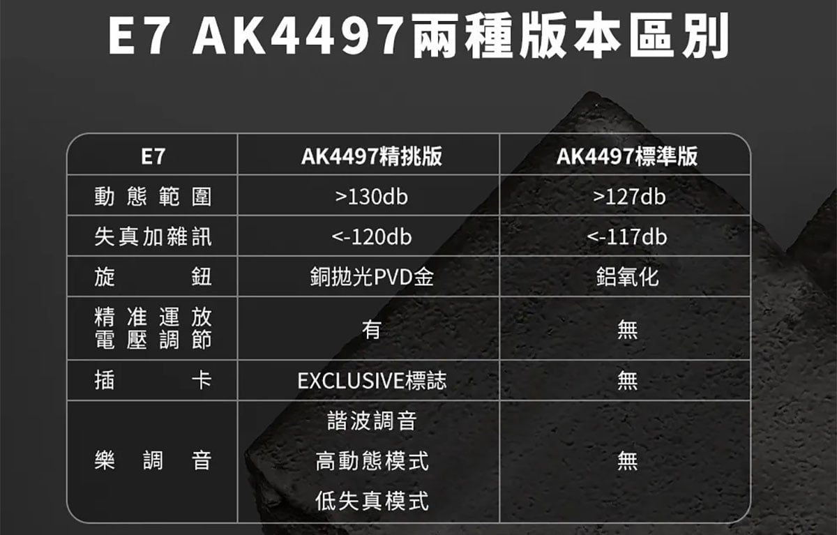 講到 Luxury & Precision 大家可能想到的是全電阻網路分立 R2R DAC 設計，不走平常路線，售價貴得來也的確有其獨到之處，有著別家模仿不來的音色，因此很受用家喜愛。今次最新推出的旗艦 E7 也是採用了獨特設計，配備已經停產的絕版 AK4497 解碼晶片，同時又有可換模組設計，既有自家獨特音色，又有後續擴展的各種可能性。