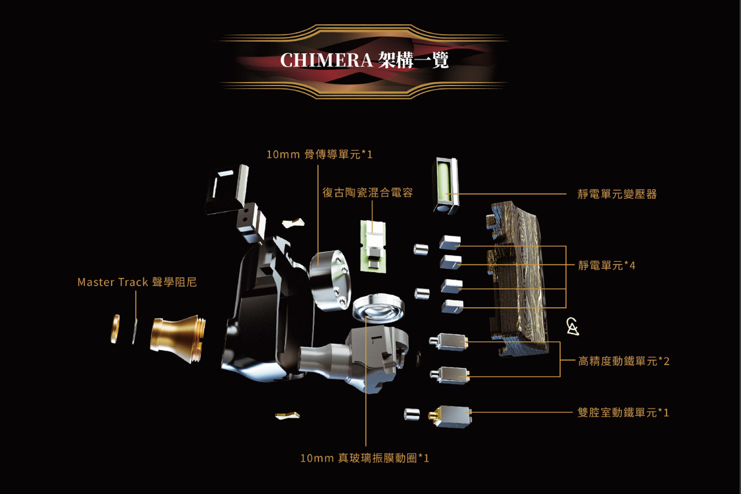 在 Campfire Audio 的產品演進中，Andromeda 曾為高階入耳式耳機樹立一個時代標準；而 Trifecta 則以近乎狂放的低頻表現，重新改寫市場對旗艦耳機的想像。品牌一向以大膽設計與獨特聲底見稱，而今次的 Chimera，無疑是近年最具代表性的旗艦作品之一。
單從名稱已可窺見其企圖心，Chimera（奇美拉）本身就是由獅子、山羊與巨蛇等特徵組成的神話生物，放諸耳機設計之中，正好象徵多種聲學技術的融合。創辦人 Ken Ball 並非先設定一定要用上四種單元技術，而是先挑選自己認為最出色的單元，再不惜代價將它們整合於同一系統之中，構建出一套完整且具辨識度的聲音架構。
從產品定位而言，Chimera 不但在單元配置上極盡複雜，連機身用料、導管結構、聲學路徑以至阻尼處理，都反映出品牌希望以工程設計推動聲音表現，而非單靠調音技巧取悅聽眾。這亦令 Chimera 更像是 Campfire Audio 十多年研發經驗濃縮後的結晶。